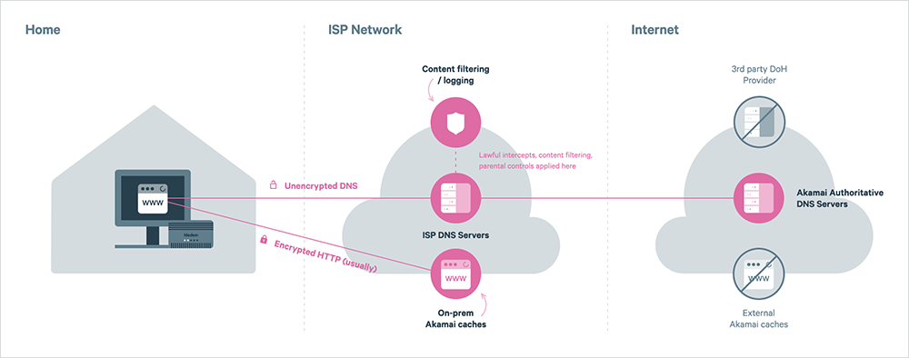 DNS over HTTPS