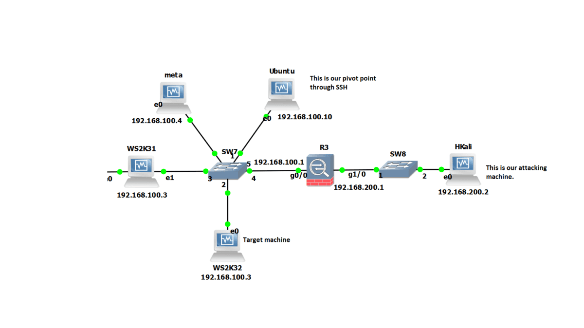 SSH Dynamic Port Forwarding